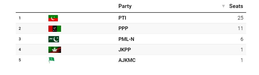 azad kashmir election 2021 results