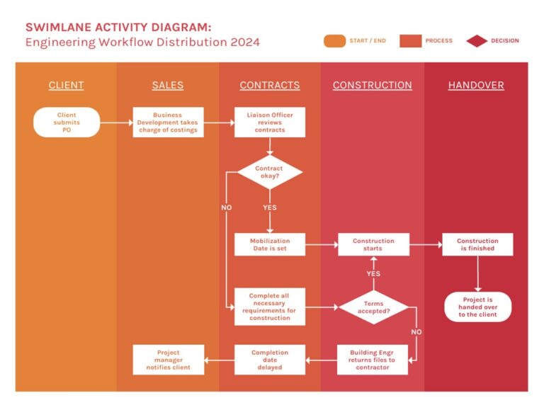 Benefits of having a workflow chart